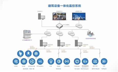 建筑设备一体化监控系统包含空调水泵排风照明能耗配电监测等系统