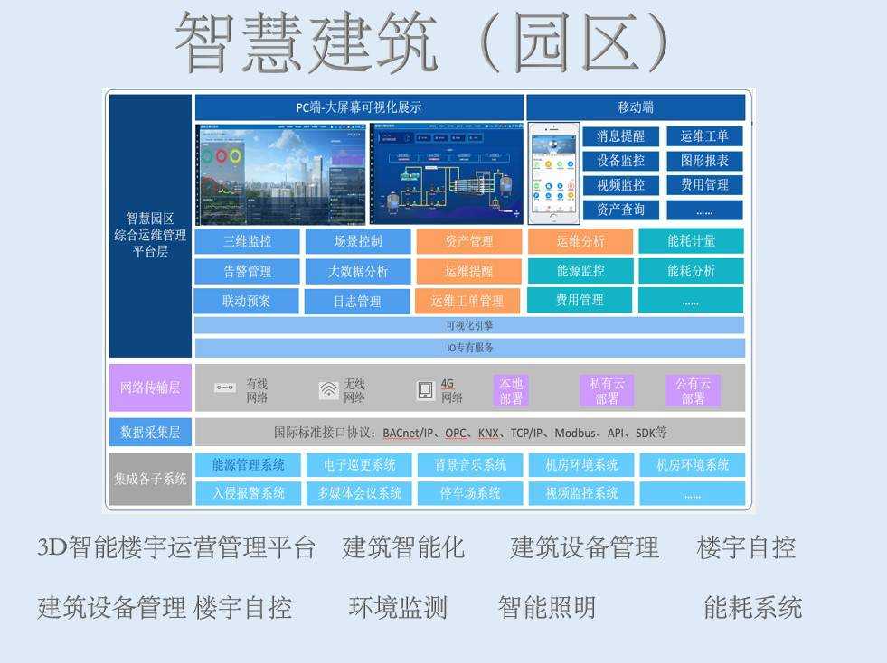 高效节能3D可视化 ​IBMS建筑集成管理系统