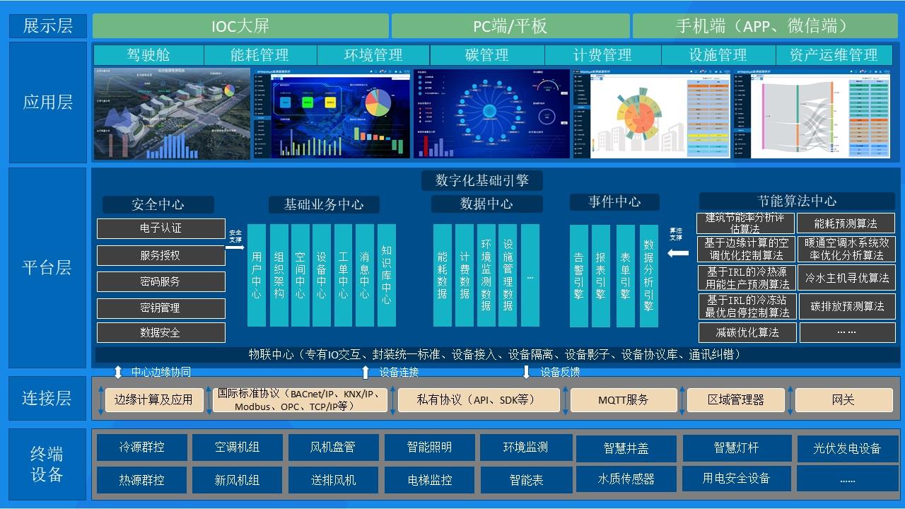 一站式服务DCIM数据中心基础设施管理系统