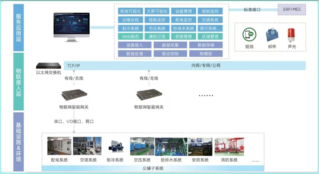 fmcs厂务信息管理系统及子系统配置方案