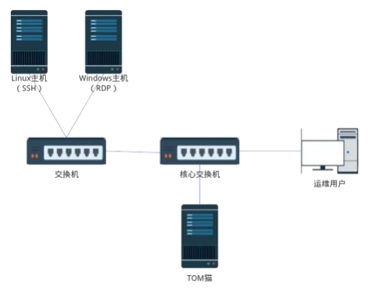 堡垒机-TOM运维安全管理系统